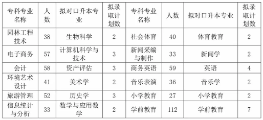 成都師范學(xué)院專升本招生計(jì)劃