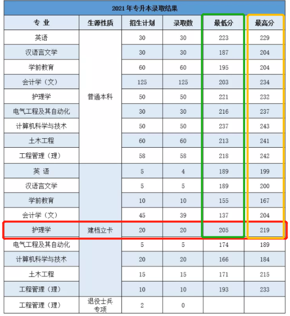 商洛學(xué)院專升本護(hù)理專業(yè)錄取線