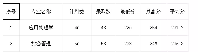 2020年杭州師范大學(xué)專升本錄取分數(shù)線