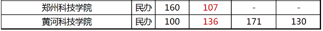 專升本招生院校及分數(shù)線