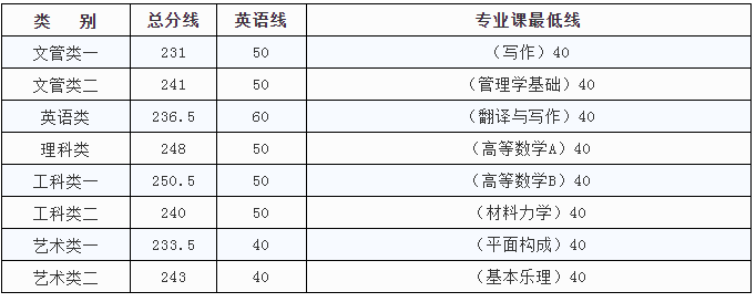 江西科技師范大學(xué)專升本錄取分?jǐn)?shù)線(2017-2019)