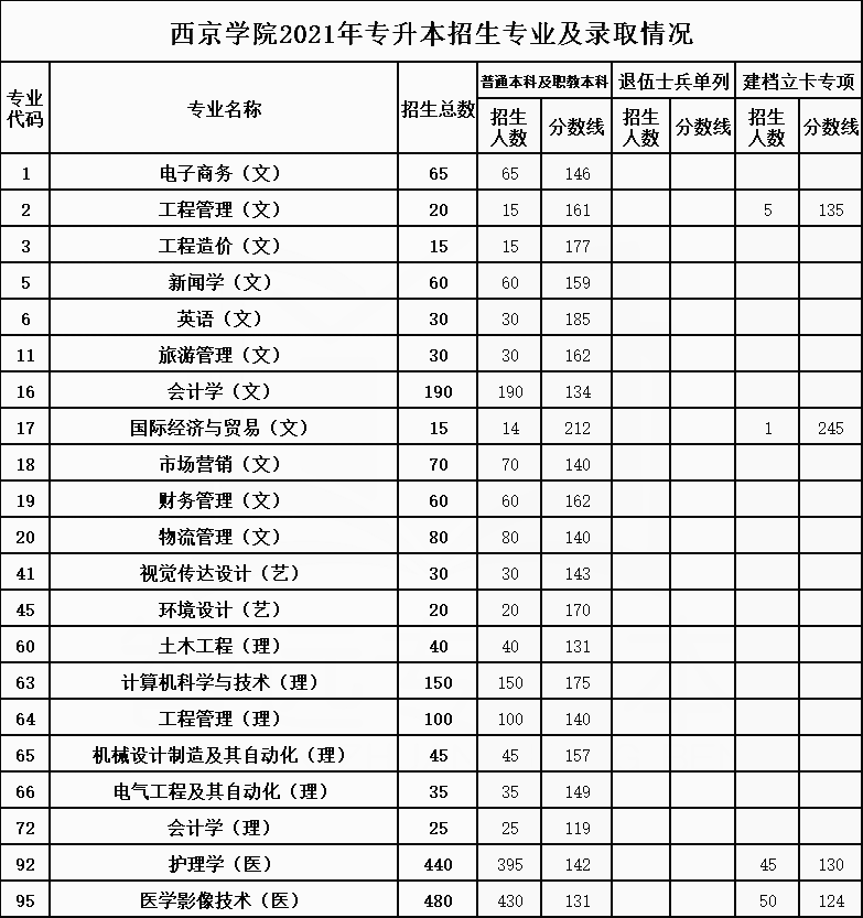 2021年西京學(xué)院專升本招生專業(yè)及最低錄取分?jǐn)?shù)線