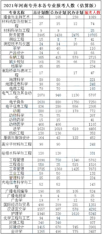 2021年河南專升本各專業(yè)報(bào)考人數(shù)參考