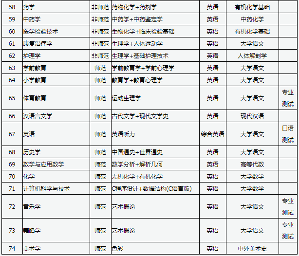 山西專升本考試科目