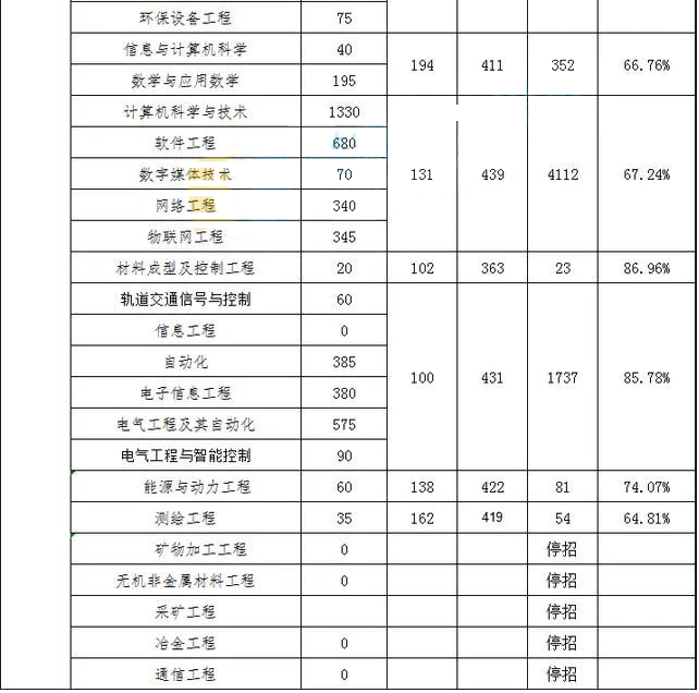 2020年河北專接本理工類專業(yè)分?jǐn)?shù)線