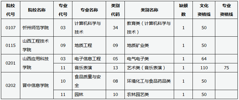 2021年山西專升本服義務(wù)兵役提前批征集志愿分數(shù)線