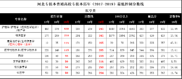 河北專接本分數(shù)