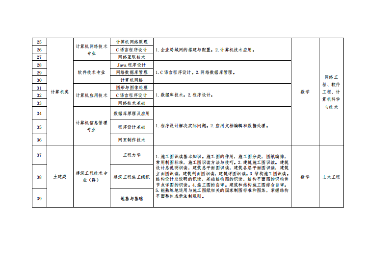 2021年遼寧專升本招生專業(yè)及考試科目