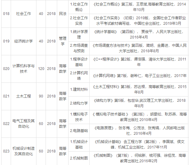 2020年廣東白云學院專插本考試科目及參考書目