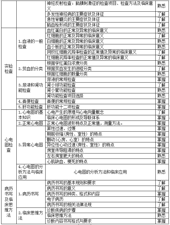 2021年湖北恩施學(xué)院專升本臨床醫(yī)學(xué)專業(yè)考試大綱