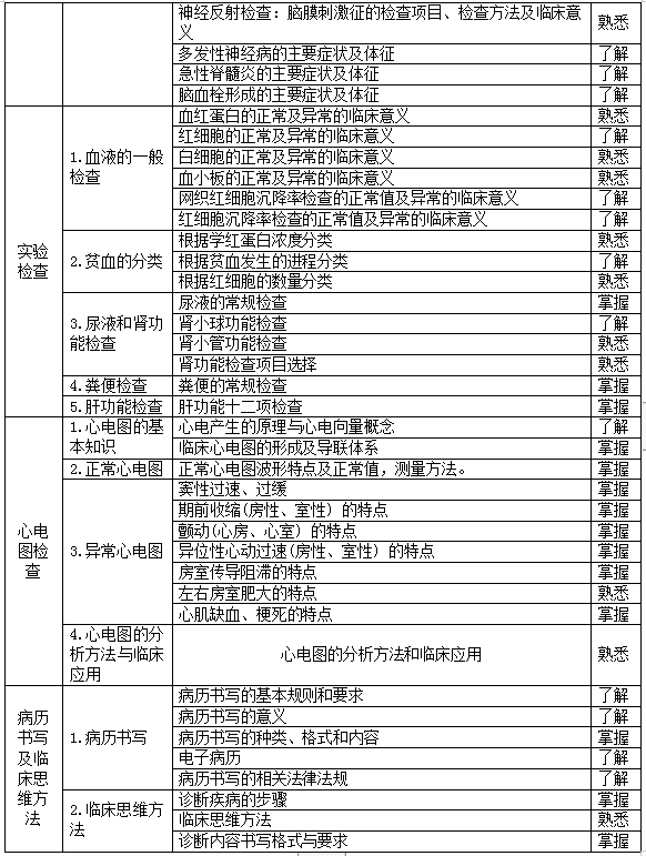 2021年湖北恩施学院专升本临床医学专业考试大纲