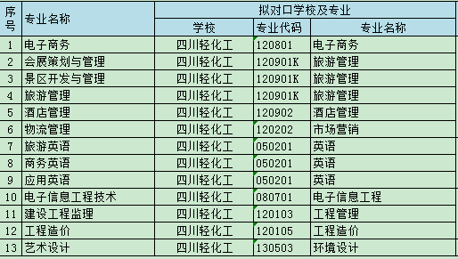 672020四川工程職業技術學院專升本對口學校招生專業