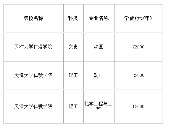 2021年天津大學(xué)仁愛學(xué)院專升本招生專業(yè)學(xué)費