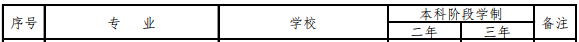 2020年吉林專升本法學(xué)專業(yè)招生院校名單