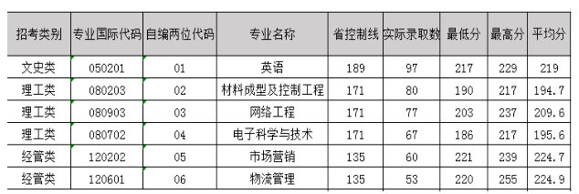 寧波工程學(xué)院專升本投檔線