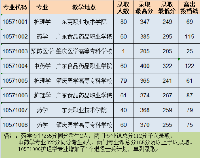 2020年广东医科大学专升本各专业录取最低分