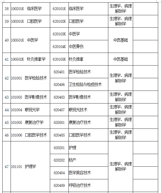 河南專升本醫(yī)學(xué)類專業(yè)能報(bào)考哪些本科專業(yè)
