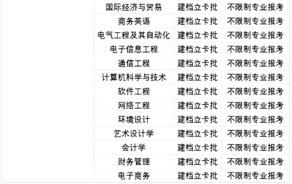 2021年广东理工学院专升本招生专业及报考条件