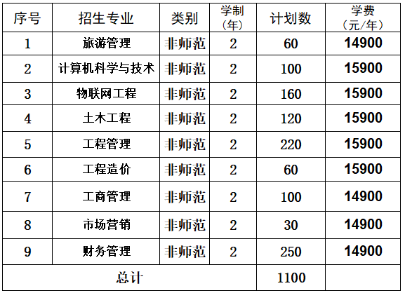 山西工商學(xué)院專升本招生計劃