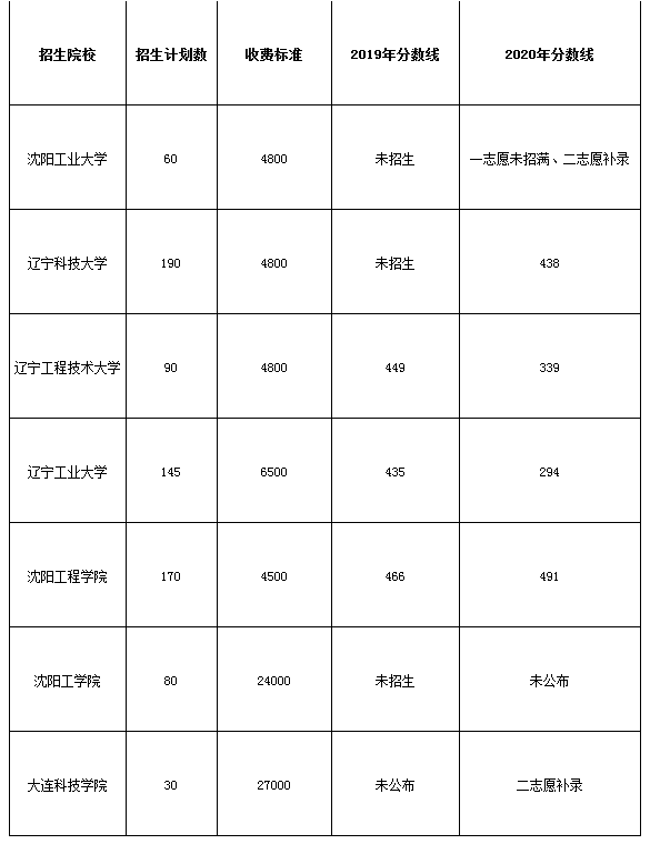 辽宁专升本电气工程及其自动化历年录取分数线