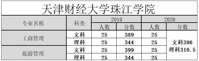 天津財經(jīng)大學(xué)珠江學(xué)院,專升本分?jǐn)?shù)線,天津?qū)Ｉ?專升本