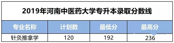 河南中醫(yī)藥大學專升本