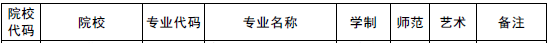 2020年鄭州工程技術(shù)學(xué)院專升本招收專業(yè)