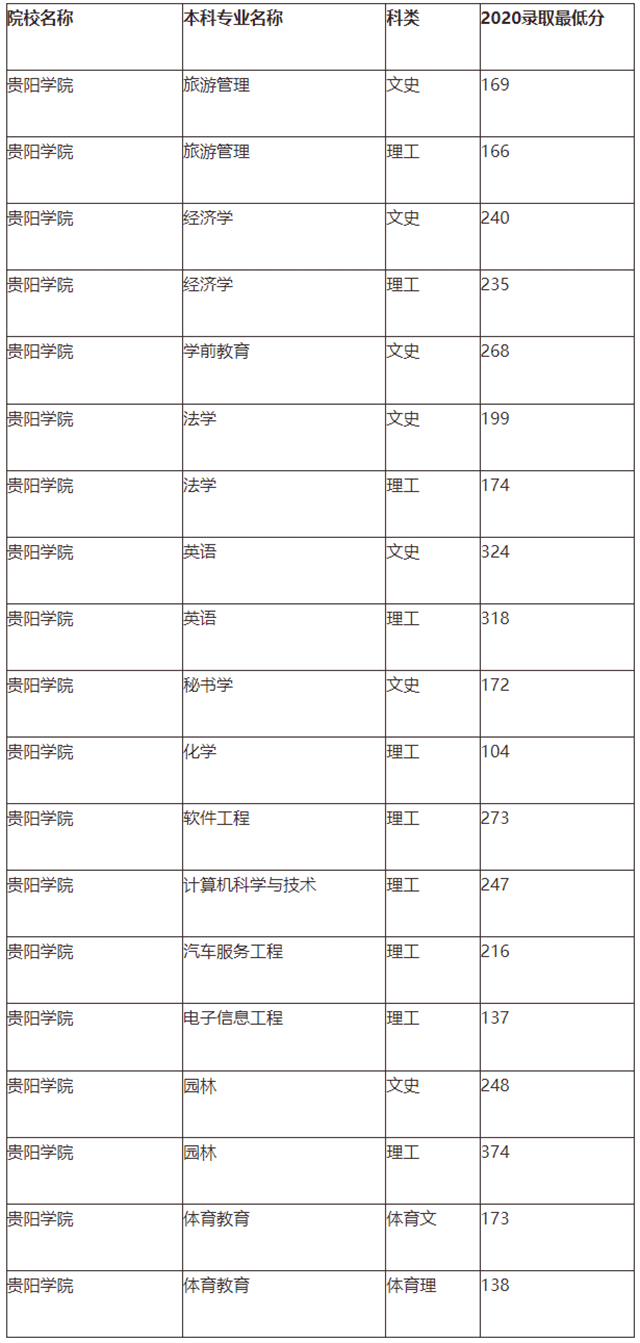 2020年貴陽學(xué)院專升本分?jǐn)?shù)線