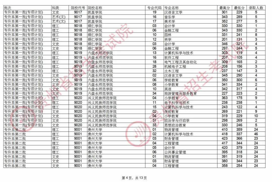 2020年貴州專升本錄取情況(8.25)