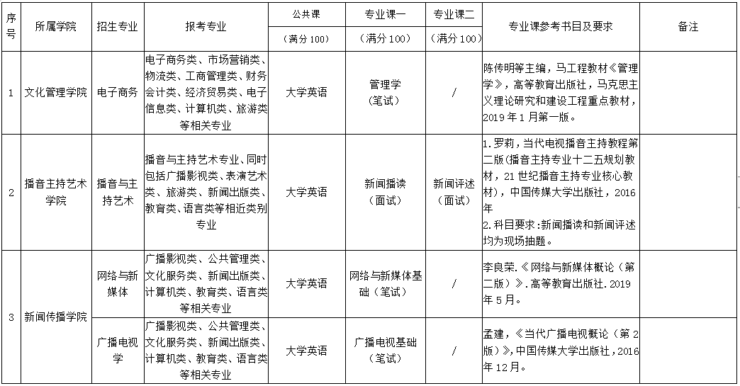 2021年武漢傳媒學(xué)院專升本招生專業(yè)及考試科目