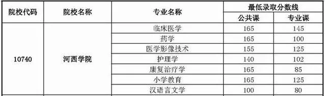 甘肅專升本,專升本,專升本分數(shù)線