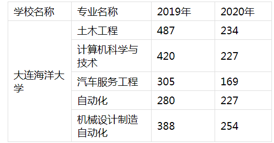 大連海洋大學(xué)專升本錄取分?jǐn)?shù)線