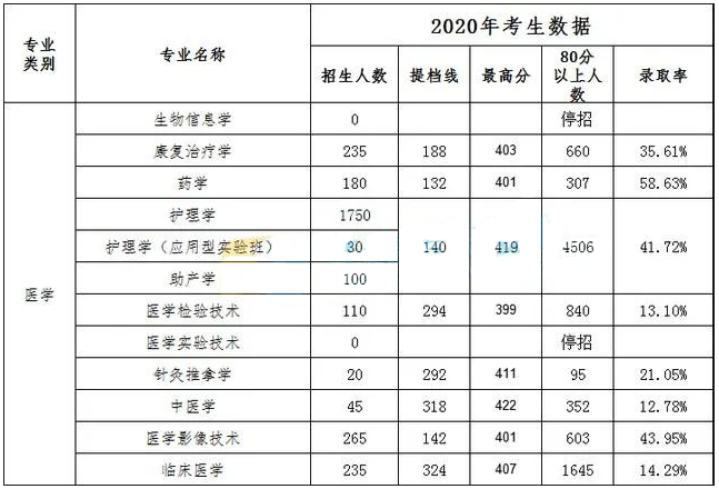 2020年河北專接本醫(yī)學類專業(yè)分數(shù)線