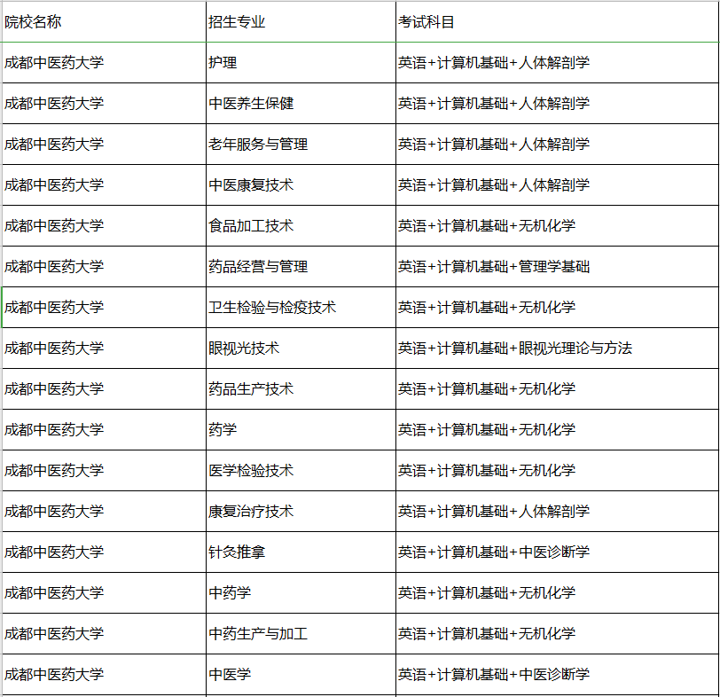 成都中醫(yī)藥大學(xué)專升本