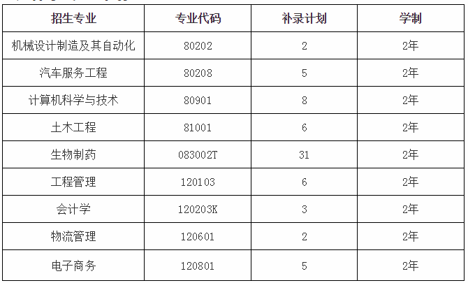 2020年湖北專升本武漢華夏理工學(xué)院補錄計劃