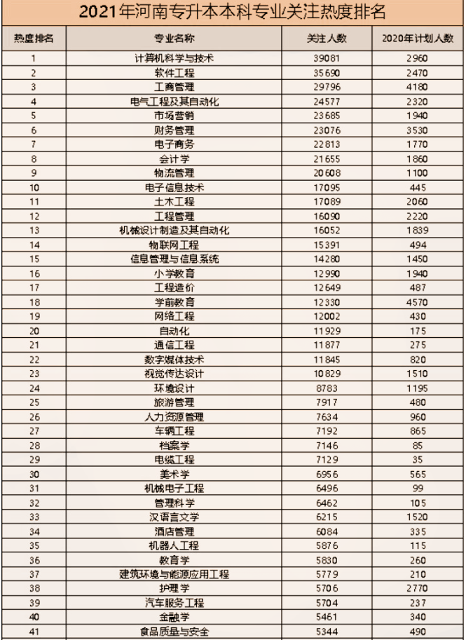 2021年河南專升本本科專業(yè)關(guān)注熱度排名