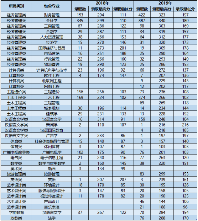 云南大學(xué)滇池學(xué)院2018、2019年專升本錄取分?jǐn)?shù)線