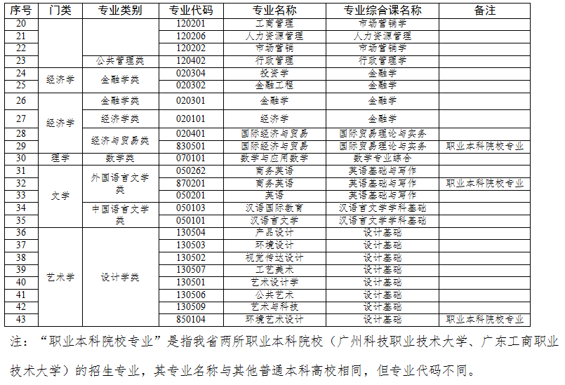 2021年廣東專升本專業(yè)綜合考試科目