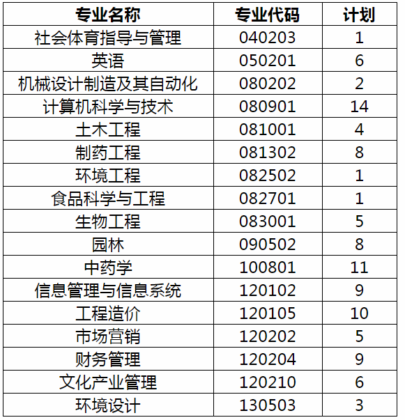 2020年湖北專升本武漢生物工程學院補錄計劃