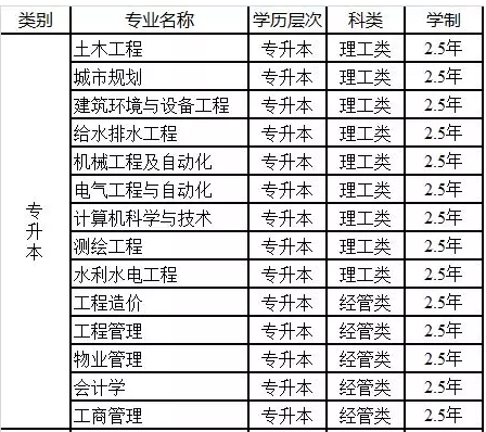 2019年山東建筑大學(xué)專升本招生專業(yè)