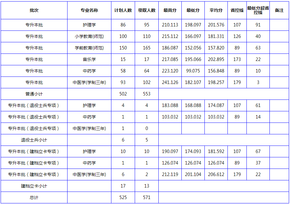 南陽理工學(xué)院專升本