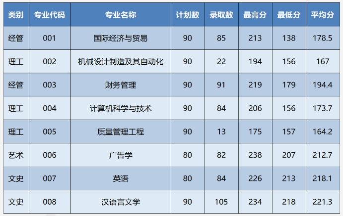 2021年中國(guó)計(jì)量大學(xué)現(xiàn)代科技學(xué)院專(zhuān)升本錄取分?jǐn)?shù)線(xiàn)