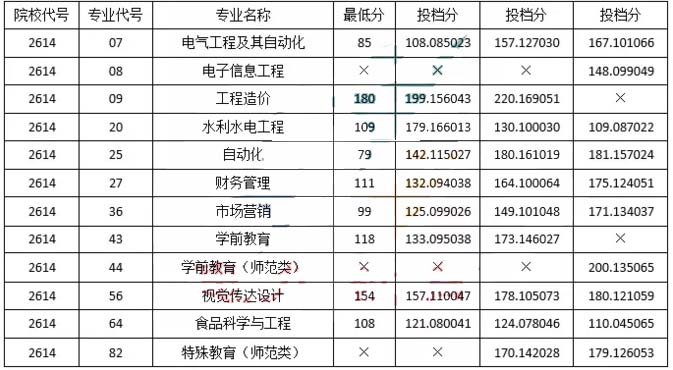 2016-2019年黑龍江綏化學(xué)院專升本考試投檔線