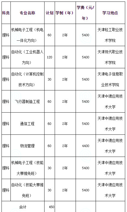 2021年天津中德應(yīng)用技術(shù)大學(xué)專升本招生計劃及專業(yè)