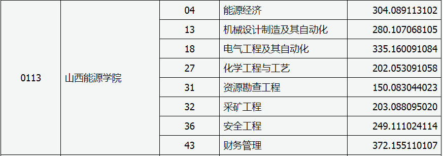 山西能源學院專升本分數(shù)線