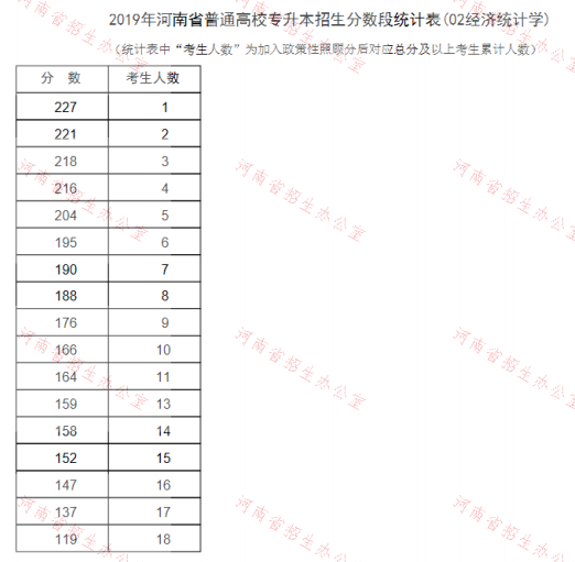 2019年河南專升本經(jīng)濟(jì)統(tǒng)計(jì)學(xué)專業(yè)分?jǐn)?shù)段統(tǒng)計(jì)表