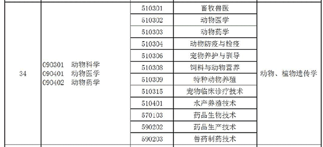 2021年河南專升本動物科學專業(yè)對照及考試科目