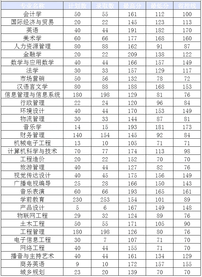 河南專升本分數(shù)線