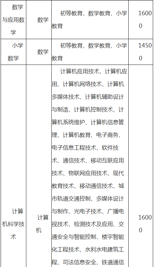 云南師范大學(xué)文理學(xué)院專升本學(xué)費一般多少?