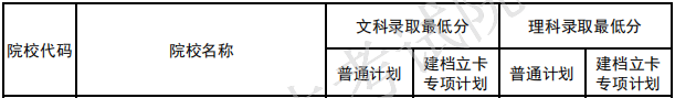 專升本錄取最低分